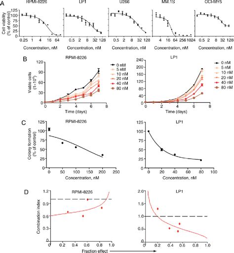 Figure 2 from Anthelmintic pyrvinium pamoate blocks Wnt β catenin and