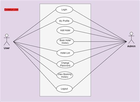 Uml Diagram For Hotel Management System Codebun