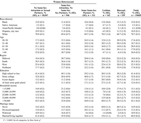 Associations Of Sexual Identity Or Same Sex Behaviors With H JAIDS Journal Of Acquired