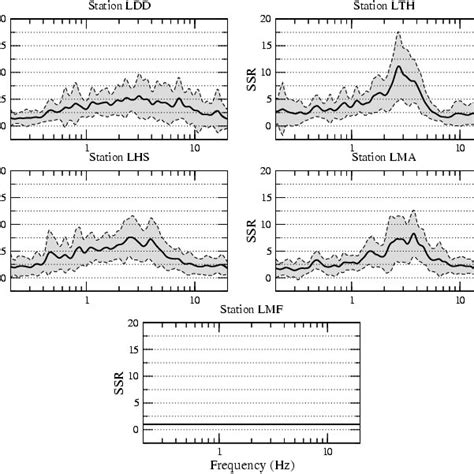 Mean Horizontal To Vertical Spectral Ratio Hvsr ± 1 Standard