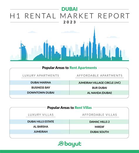 Dubai Prices Continue To Skyrocket In 2023 Rents Up By 70 In Key Areas