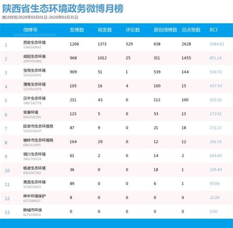 【全省双微榜单】陕西生态环境系统政务新媒体3月榜单发布！澎湃号·政务澎湃新闻 The Paper