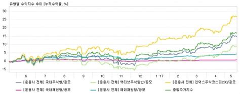 주간펀드수익률 국내 주식형 펀드 한주간 수익률 054 5주만에 마이너스