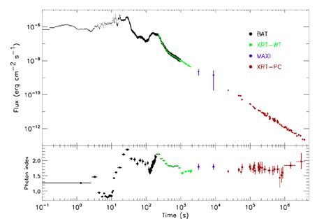 Figure S3 Top Panel Composite BAT XRT Light Curve Starting Since 0 3