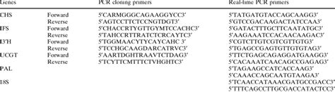 Primers for PCR cloning and real-time PCR | Download Table