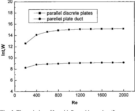 Figure From Field Synergy Principle For Enhancing Convective Heat