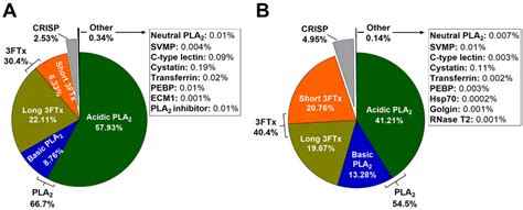 Composition of Hydrophis curtus venom by protein family for (A) January ...