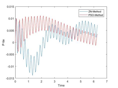 Tuning Of PID Controller In An Interconnected Power System Using