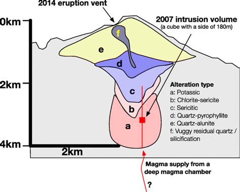 Phreatic Eruption Diagram