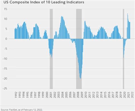 US Leading Indicators Still Positive - PFwise.com