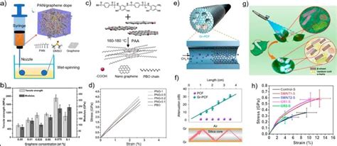 张锦院士nano Letter 烯碳纤维：迈向下一代纤维材料 北京石墨烯研究院