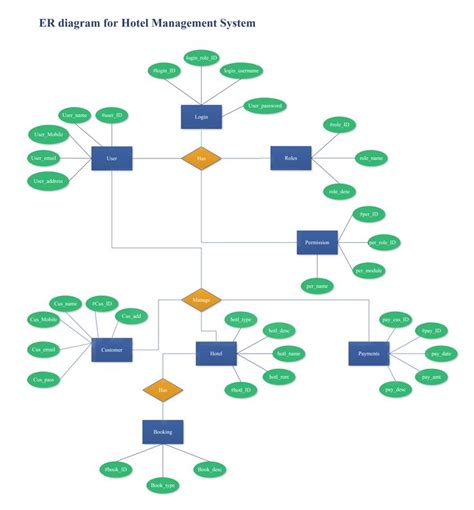 Er Diagram For Hotel Management System Template