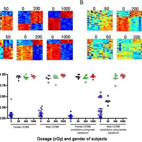 A Heat Map Images Illustrating Expression Pattern Of Genes Selected Download Scientific