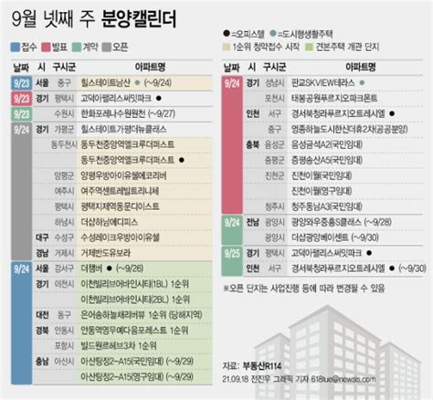 분양캘린더 9월 넷째 주 4383가구 분양견본주택 8곳 개관 파이낸셜뉴스