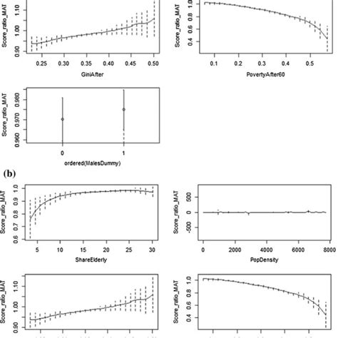 A Partial Regression Plots Background Variables Material Conditions Download Scientific