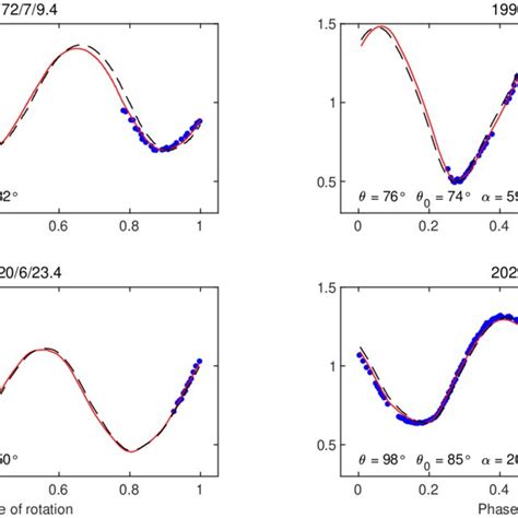 Example Light Curves Blue Dots Of Toro Shown With The