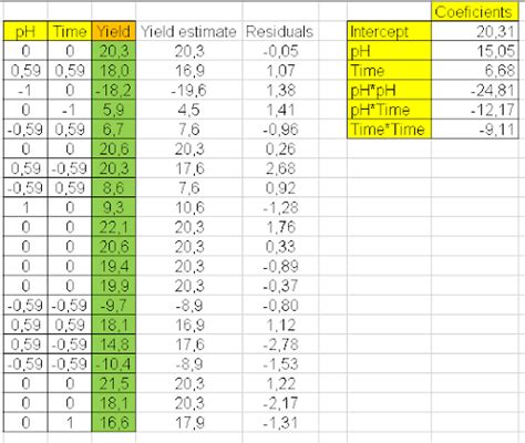 Response Surface Design Of Experiments with Excel