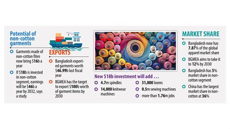 Non Cotton Garment Exports The Daily Star