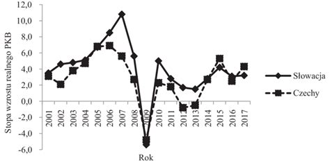 Wykres Stopa Wzrostu Realnego Pkb W W Stosunku Do Roku