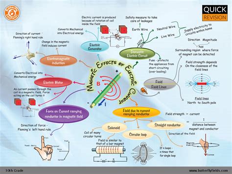 Magnetic Effects Of Electric Current Cbse Grade Science Concept