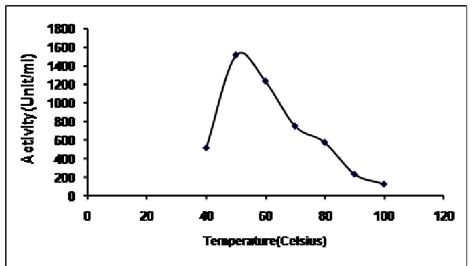 Effect Of Temperature On Activity Of Alkaline Phosphatase From B