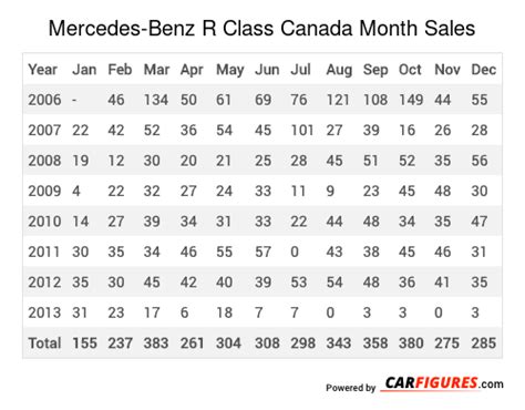 Mercedes Benz R Class Sales Figures Canada Car Sales Figure