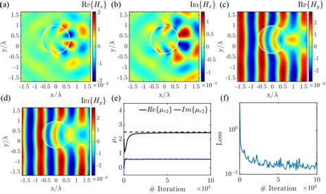 A B Real And Imaginary Parts Of The Complex Magnetic Field H X