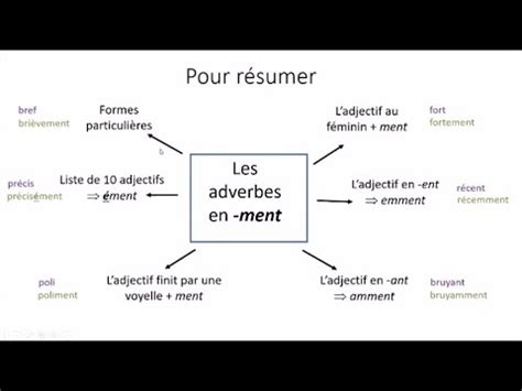 Les Adverbes En Ment Formation YouTube