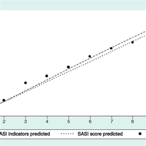 Observed Versus Predicted Day Mortality Or Discharge To Hospice