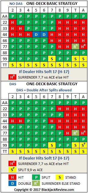 Blackjack Basic Strategy Chart Download