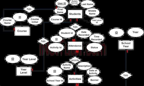 Point Of Sale System Pos Er Diagram