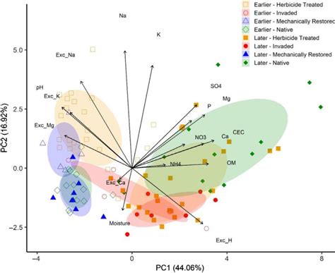 Principal Components Analysis Pca Biplot Depicting Relationship Of Download Scientific