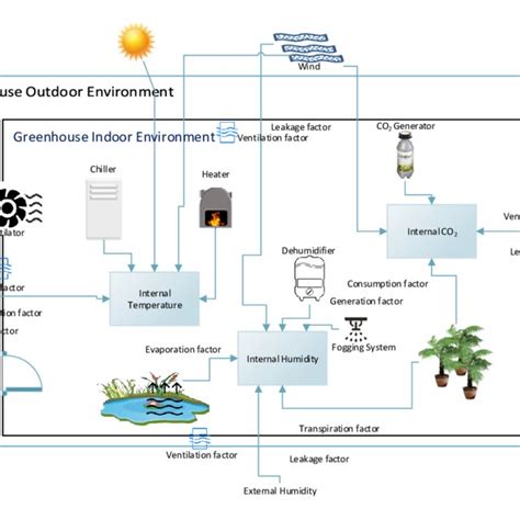 Greenhouse Environment Model With Essential Components And Processes