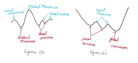 Maxima Vs Minima And Global Vs Local In Machine Learning I Tutorials