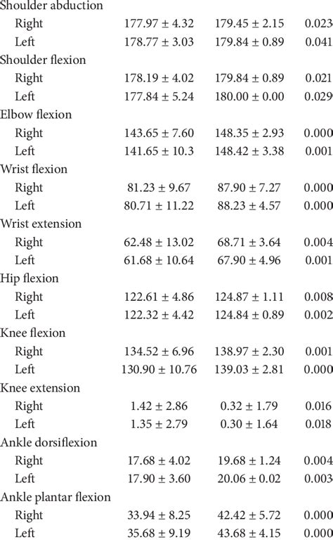 Goniometric Measurements Of The Patients Before And After An 8 Week