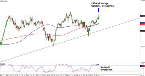 Forex Usd Chf Testuje Rezistenci Troj Heln Ku Fxstreet Cz