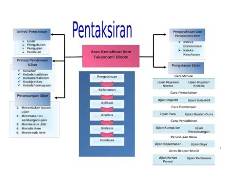 Docx Peta Minda Lengkap Dokumen Tips