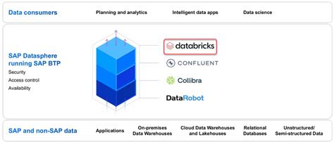 Unified Analytics With Sap Datasphere And Databricks Sap Community