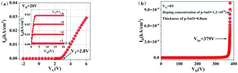 A Transfer And Output Curves Of Ga O Mosfet With The P Sno Cbl