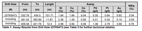 TALON METALS DRILLS 101.71 METERS (333 FEET) OF 3.04% NICKEL EQUIVALENT AT THE TAMARACK NICKEL ...