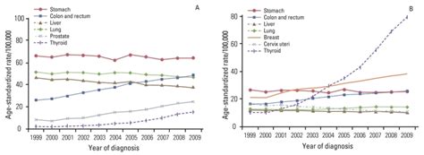 Trends In Age Standardized Cancer Incidence For Selected Cancers By Sex