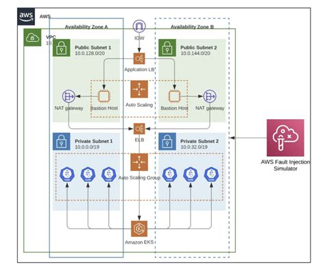 Simulating Kubernetes Workload Az Failures With Aws Fault Injection