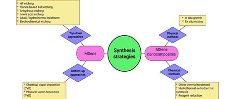 Generalized synthesis strategies for MXenes and their nanocomposites | Download Scientific Diagram