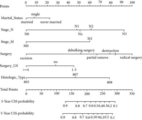 Prognostic Nomograms For Predicting The Os A And Css B Probability