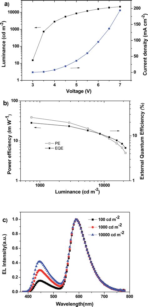 A Current Density Luminance Voltage Characteristics Of Device W B