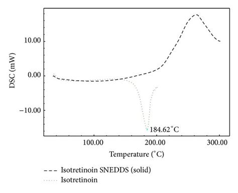 Dsc Thermograms Of Pure Isotretinoin And Solid Snedds Download Scientific Diagram