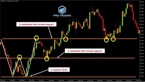 How To Identify Support And Resistance Levels A Practical Lesson Pro