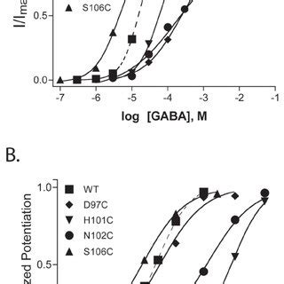 Representative Gaba And Flzm Concentration Response Curves For Wildtype