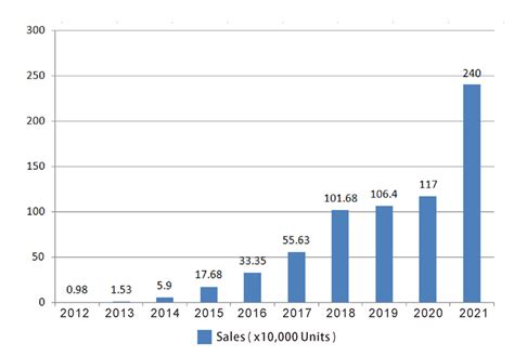 Analysis On The Development Of China S New Energy Passenger Car Market