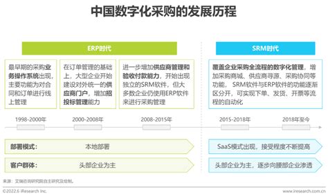 2022年中国数字化采购行业研究报告 36氪